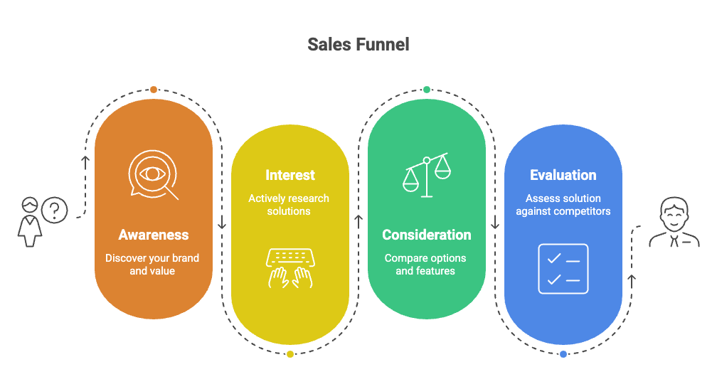 Sales funnel from TOFU to BOFU